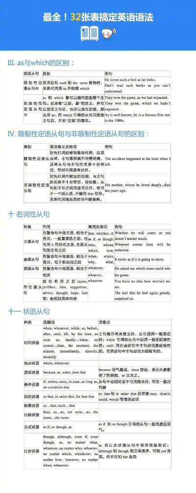 32张表格，13个重点语法知识讲解，搞定英语语法！超级全面！提纲挈领，备考良品！