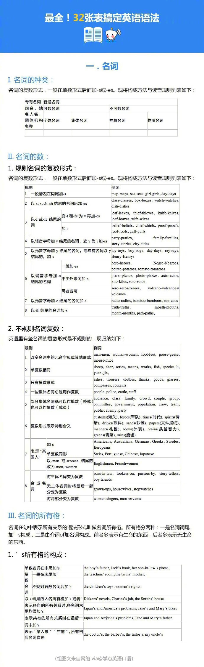 32张表格，13个重点语法知识讲解，搞定英语语法！超级全面！提纲挈领，备考良品！