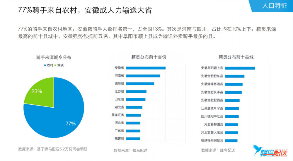 【#2018外卖骑手报告#：这届外卖小哥有房有车，还是大学生】近期，阿里本地生活服务公司旗下饿了么蜂鸟配送发布《2018外卖骑手群体洞察报告》显示，超过300万人注册骑手，其中超过三分之一有房，近五分之一拥有汽车，五分之一是大学本科或专科生。评论区来说说各自的2018年度总结吧。