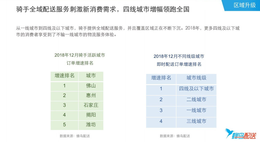 【#2018外卖骑手报告#：这届外卖小哥有房有车，还是大学生】近期，阿里本地生活服务公司旗下饿了么蜂鸟配送发布《2018外卖骑手群体洞察报告》显示，超过300万人注册骑手，其中超过三分之一有房，近五分之一拥有汽车，五分之一是大学本科或专科生。评论区来说说各自的2018年度总结吧。