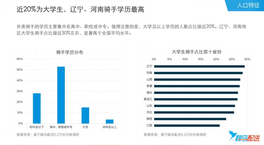 【2018外卖骑手报告：40万农村青年在蜂鸟找到进城第一份工】随着外卖行业的兴起，外卖小哥逐渐成为小镇青年进入大城市后的“第一份工作”。在饿了么蜂鸟配送发布的《2018外卖骑手群体洞察报告》中显示，超300万人注册骑手，其中77%的骑手来自农村。#这届外卖小哥#平均年龄约为29岁，超过三分之一有房，近五分之一拥有汽车。不过，仅不到三分之一的骑手觉得外界给予了他们应有的尊重，超过半数人十分在意用户的理解，他们期待获得更多认同。