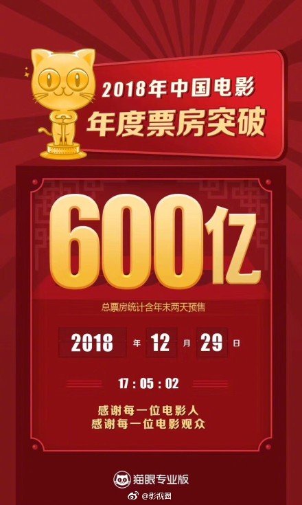 #中国电影票房破600亿#据猫眼数据，截至12月29日下午5点，中国电影2018年总票房(含年末两天预售)突破600亿元！这也是中国影市首次跨过600亿关口。2018年中国电影票房榜前十影片依次是《红海行动》《唐人街探案2》《我不是药神》《西虹市首富》《复仇者联盟3:无限战争》《捉妖记2》《毒液：致命守护者》《海王》《侏罗纪世界2》与《前任3:再见前任》，你为哪些影片贡献了票房？