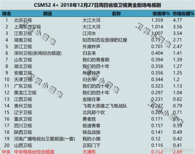 #大江大河大结局# 《大江大河》第一部大结局了，很多人对董子健演的个体户杨巡是又讨厌又心疼，讨厌他的油腔滑调，心疼他也正是因为背负太多才这样，代表了我们大多数人。大江是董子健第一部电视剧，此前在电影上的…