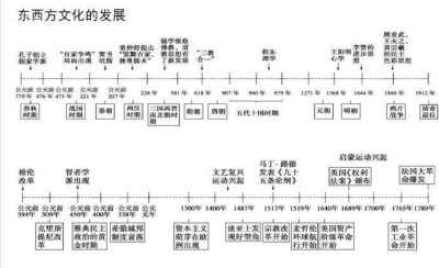 最全的历史时间轴