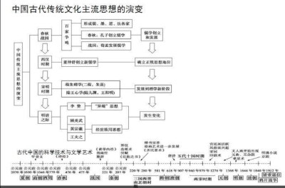 最全的历史时间轴