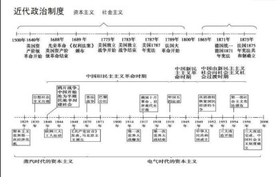 最全的历史时间轴