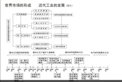 最全的历史时间轴