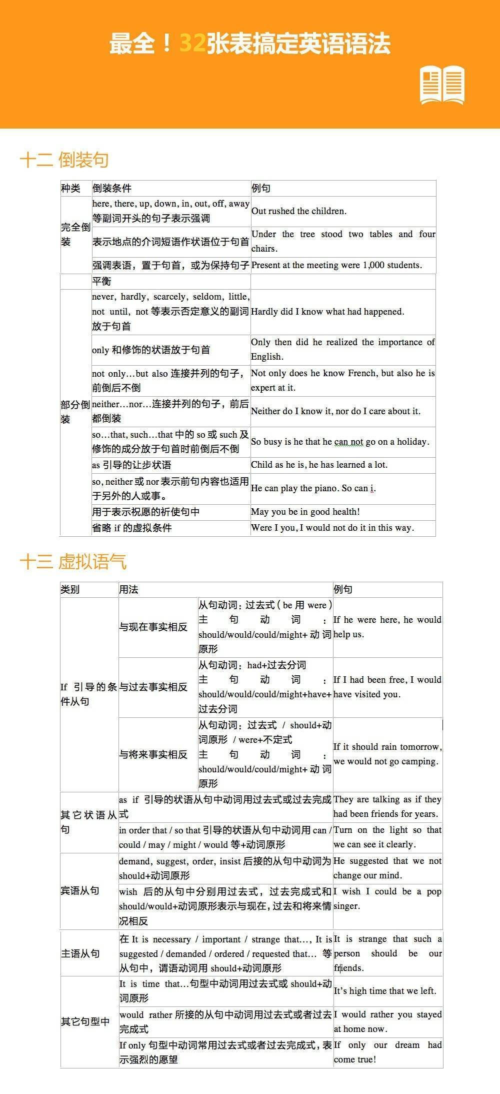 【32张表搞定英语语法！超级全面！】虚拟语气、倒装句、非谓语动词… 这些语法知识点你都掌握了吗？32张表格，13个重点语法知识讲解，方便查找记忆，备考无忧！