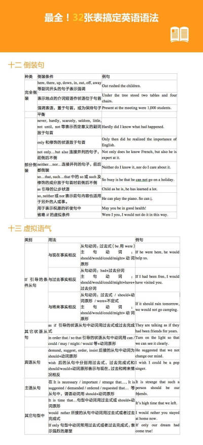 【32张表搞定英语语法！超级全面！】虚拟语气、倒装句、非谓语动词… 这些语法知识点你都掌握了吗？32张表格，13个重点语法知识讲解，方便查找记忆，备考无忧！