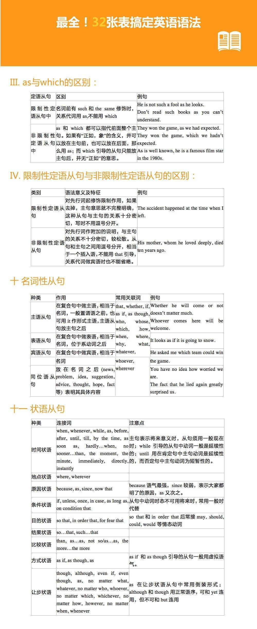 【32张表搞定英语语法！超级全面！】虚拟语气、倒装句、非谓语动词… 这些语法知识点你都掌握了吗？32张表格，13个重点语法知识讲解，方便查找记忆，备考无忧！