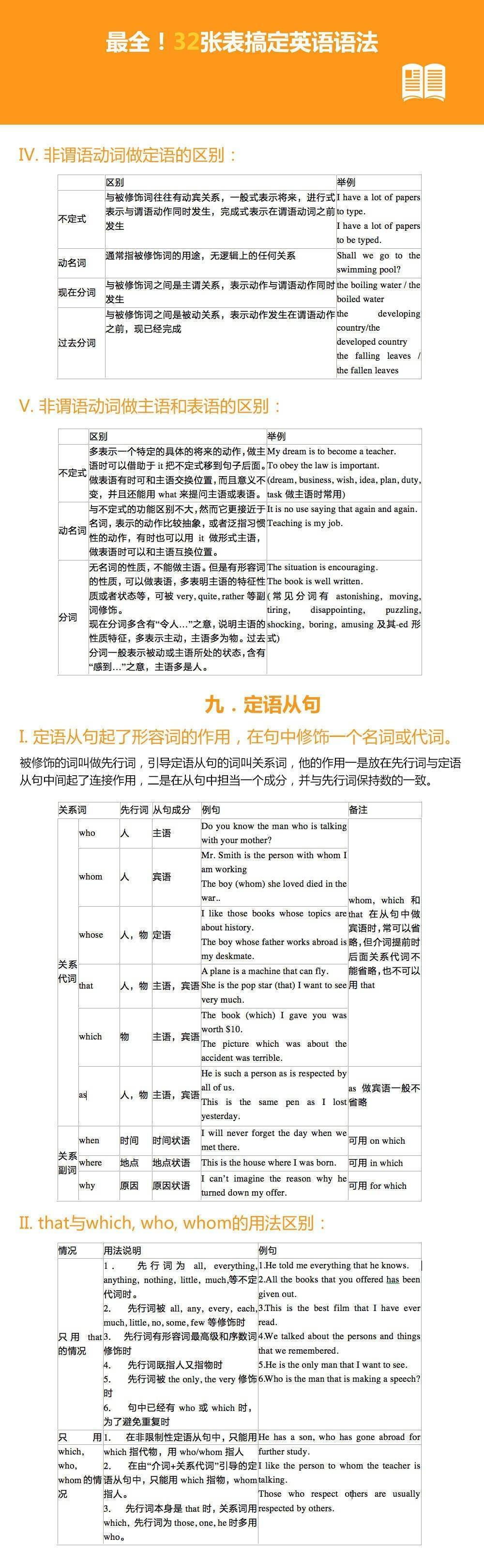 【32张表搞定英语语法！超级全面！】虚拟语气、倒装句、非谓语动词… 这些语法知识点你都掌握了吗？32张表格，13个重点语法知识讲解，方便查找记忆，备考无忧！