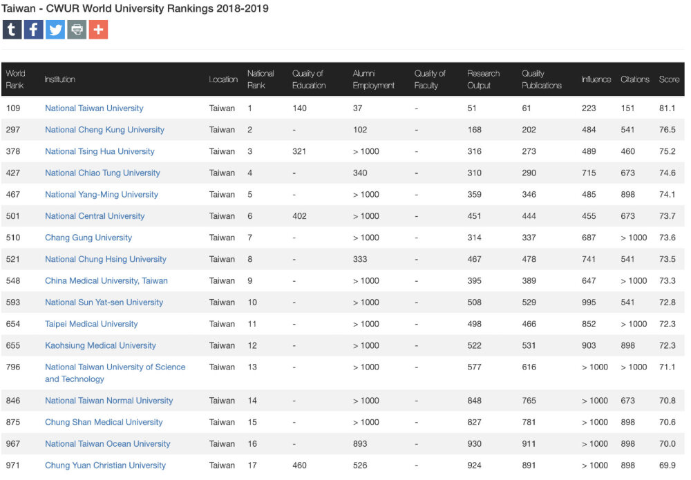 Center for World University Rankings（世界大学排名中心，简称CWUR）发布了2018-2019世界大学排名。仅供参考，不同的机构排名还是有不小出入的 | 图一，2018-2019大陆地区；图二，大陆地区2017年的排名数据，可对照比较；图三，香港地区；图四，台湾地区（台大好久没校长了，下滑也挺明显，17年是52名）；图五，世界排名（部分）| 截图来自：cwur.org