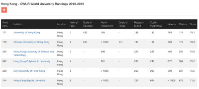 Center for World University Rankings（世界大学排名中心，简称CWUR）发布了2018-2019世界大学排名。仅供参考，不同的机构排名还是有不小出入的 | 图一，2018-2019大陆地区；图二，大陆地区2017年的排名数据，可…