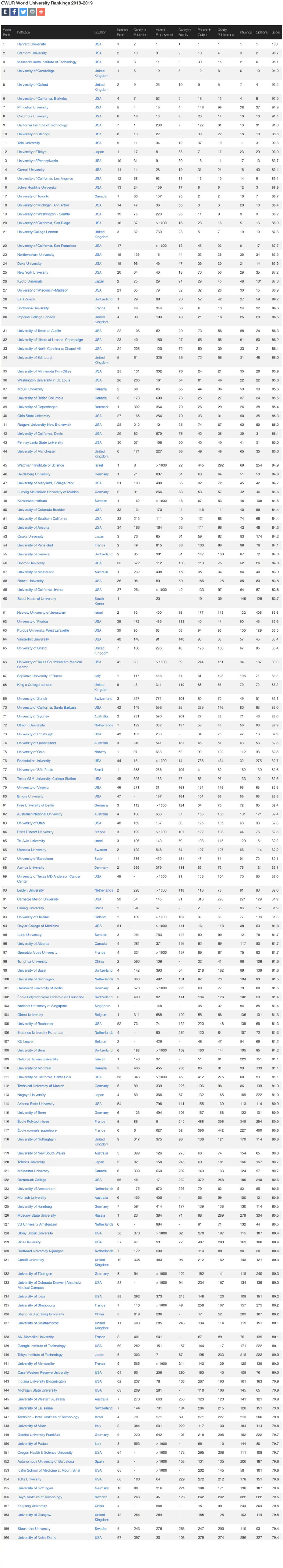 Center for World University Rankings（世界大学排名中心，简称CWUR）发布了2018-2019世界大学排名。仅供参考，不同的机构排名还是有不小出入的 | 图一，2018-2019大陆地区；图二，大陆地区2017年的排名数据，可对照比较；图三，香港地区；图四，台湾地区（台大好久没校长了，下滑也挺明显，17年是52名）；图五，世界排名（部分）| 截图来自：cwur.org