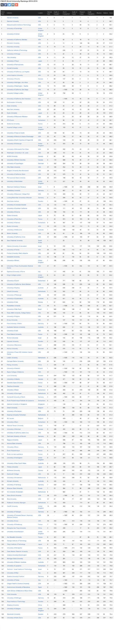 Center for World University Rankings（世界大学排名中心，简称CWUR）发布了2018-2019世界大学排名。仅供参考，不同的机构排名还是有不小出入的 | 图一，2018-2019大陆地区；图二，大陆地区2017年的排名数据，可…