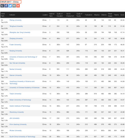 Center for World University Rankings（世界大学排名中心，简称CWUR）发布了2018-2019世界大学排名。仅供参考，不同的机构排名还是有不小出入的 | 图一，2018-2019大陆地区；图二，大陆地区2017年的排名数据，可…