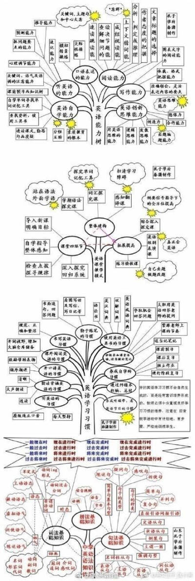 【九张图搞定英语】好腻害的思维导图，其实英语也就这么回事。