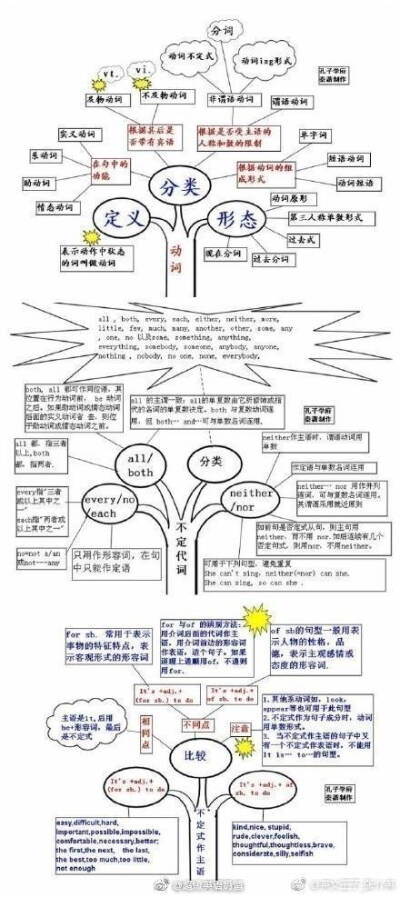 【九张图搞定英语】好腻害的思维导图，其实英语也就这么回事。