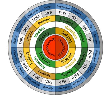 MBTI