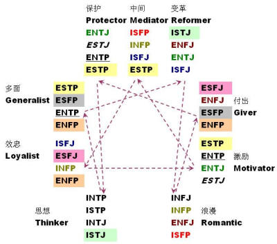 MBTI