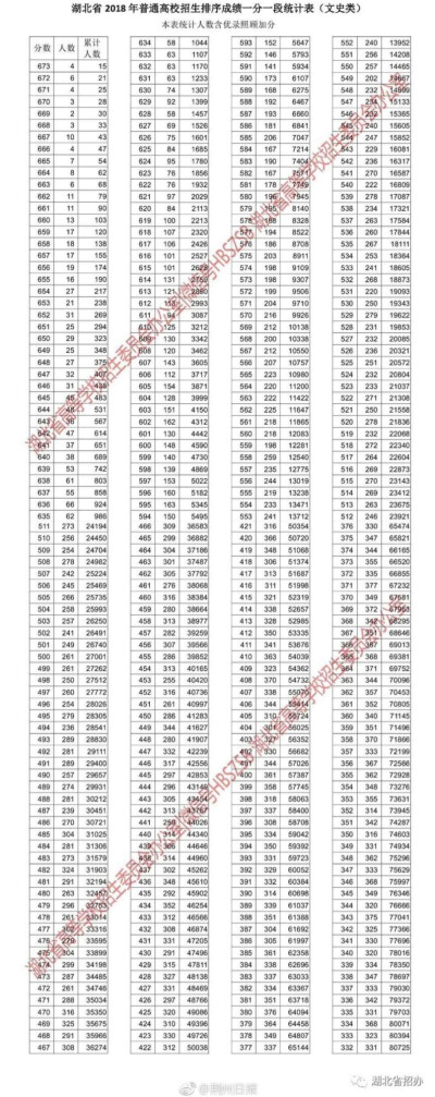 湖北2018文科一分一段表