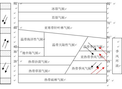 世界气候分布