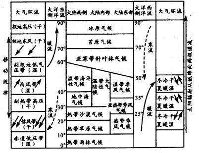 世界气候分布