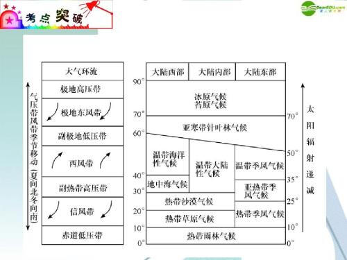 世界气候分布