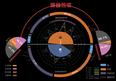 噪音图表设计