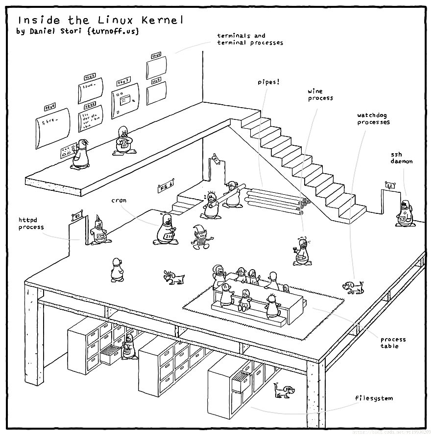 Linux内核原理了解一下