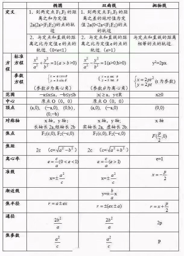 高三复习圆锥曲线