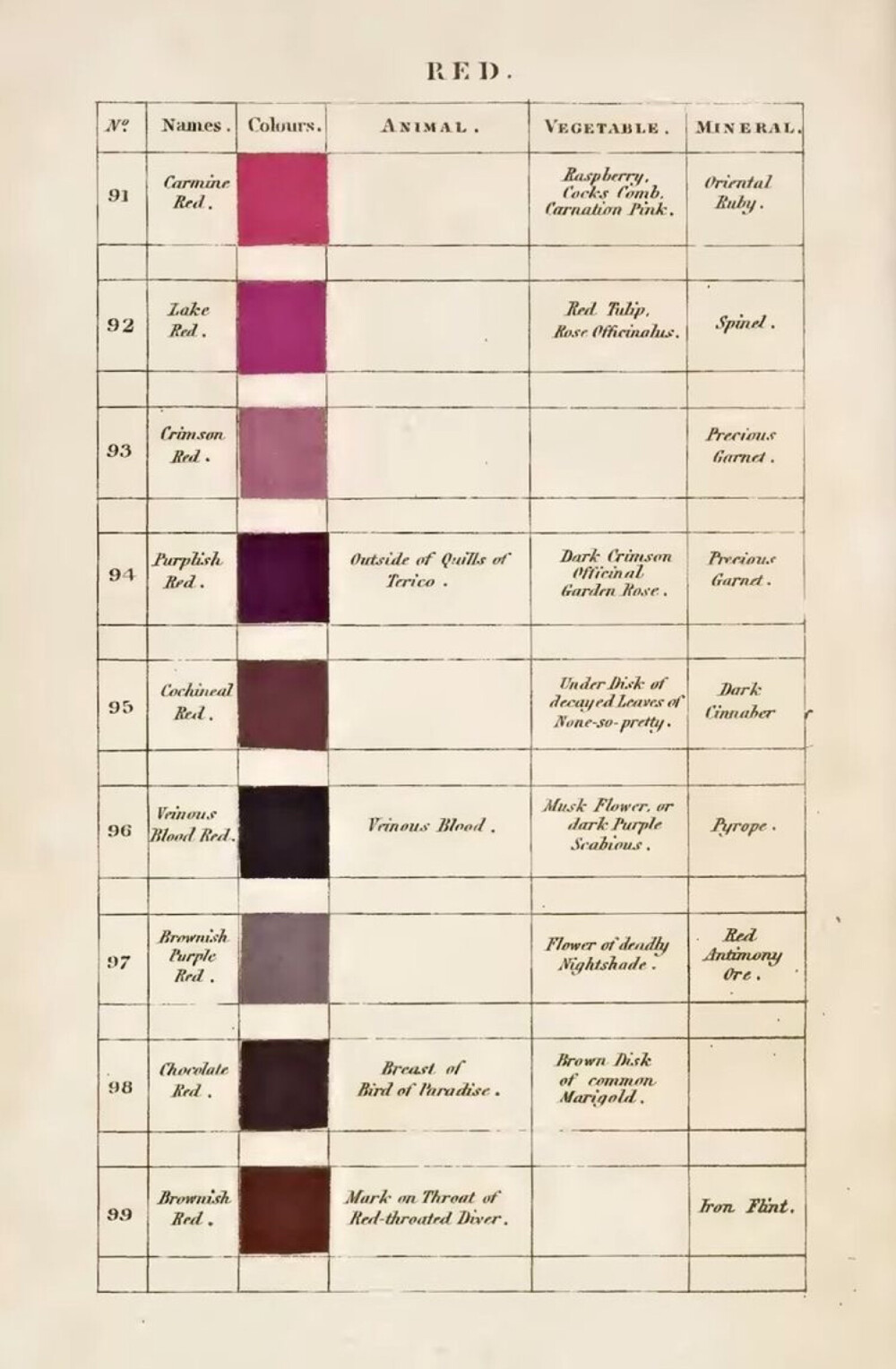 *
有没有想过在相机诞生之前，
我们如何去描述这个世界？
Werner's Nomenclature of Colors
First published in 1814
200多年前，德国矿物学家Werner创造了一套色彩分类指南，以帮助人们分辨、定义自然界中所能见到的颜色。在那个还没有相机的时代，必须在所有人都使用同一种方式来定义（命名）色彩的情况下，才能更好地分辨或向他人描述自己的所见。所以，这本小小的色彩指南中，其实蕴含着极大的能量和抱负。在其中，每一小块颜色除了有一个诗意的名字，还会附有这种颜色在哪种动物、植物、矿物质中出现过的记录。
科学家们、植物学家们终得以一种普世的方式，去描述他们的研究。这本指南最为知名的用户，是达尔文和小松鼠里的达尔文。