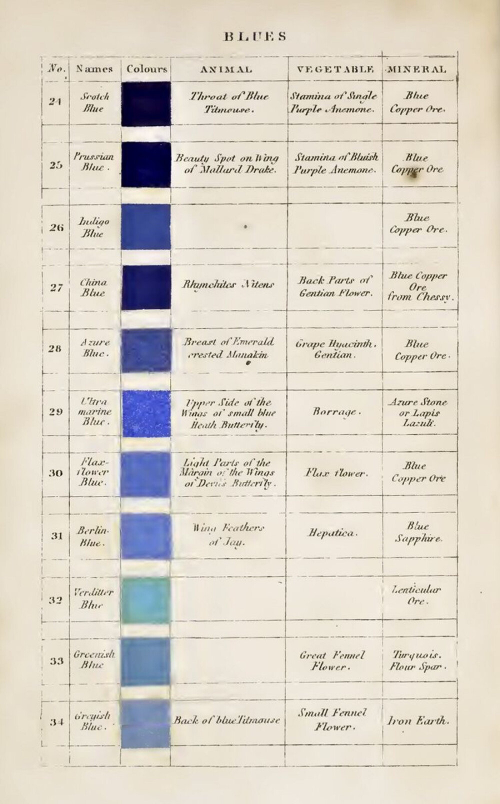 *
有没有想过在相机诞生之前，
我们如何去描述这个世界？
Werner's Nomenclature of Colors
First published in 1814
200多年前，德国矿物学家Werner创造了一套色彩分类指南，以帮助人们分辨、定义自然界中所能见到的颜色。在那个还没有相机的时代，必须在所有人都使用同一种方式来定义（命名）色彩的情况下，才能更好地分辨或向他人描述自己的所见。所以，这本小小的色彩指南中，其实蕴含着极大的能量和抱负。在其中，每一小块颜色除了有一个诗意的名字，还会附有这种颜色在哪种动物、植物、矿物质中出现过的记录。
科学家们、植物学家们终得以一种普世的方式，去描述他们的研究。这本指南最为知名的用户，是达尔文和小松鼠里的达尔文。