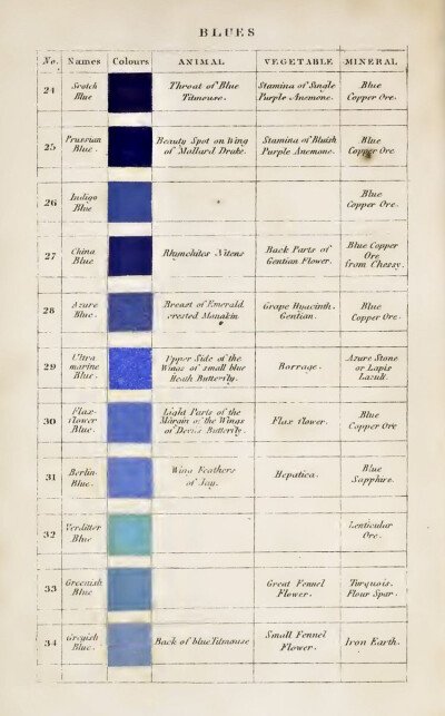 *
有没有想过在相机诞生之前，
我们如何去描述这个世界？
Werner's Nomenclature of Colors
First published in 1814
200多年前，德国矿物学家Werner创造了一套色彩分类指南，以帮助人们分辨、定义自然界中所能见…