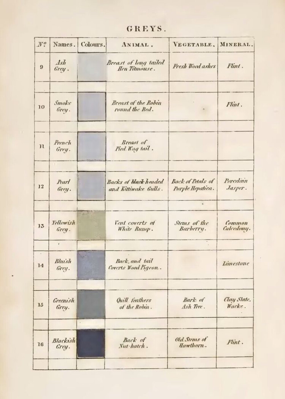 *
有没有想过在相机诞生之前，
我们如何去描述这个世界？
Werner's Nomenclature of Colors
First published in 1814
200多年前，德国矿物学家Werner创造了一套色彩分类指南，以帮助人们分辨、定义自然界中所能见到的颜色。在那个还没有相机的时代，必须在所有人都使用同一种方式来定义（命名）色彩的情况下，才能更好地分辨或向他人描述自己的所见。所以，这本小小的色彩指南中，其实蕴含着极大的能量和抱负。在其中，每一小块颜色除了有一个诗意的名字，还会附有这种颜色在哪种动物、植物、矿物质中出现过的记录。
科学家们、植物学家们终得以一种普世的方式，去描述他们的研究。这本指南最为知名的用户，是达尔文和小松鼠里的达尔文。