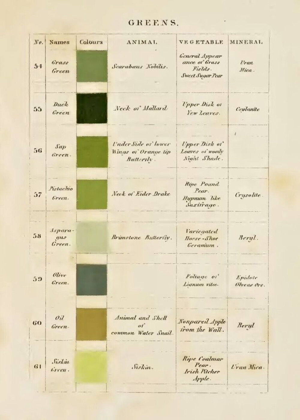 *
有没有想过在相机诞生之前，
我们如何去描述这个世界？
Werner's Nomenclature of Colors
First published in 1814
200多年前，德国矿物学家Werner创造了一套色彩分类指南，以帮助人们分辨、定义自然界中所能见到的颜色。在那个还没有相机的时代，必须在所有人都使用同一种方式来定义（命名）色彩的情况下，才能更好地分辨或向他人描述自己的所见。所以，这本小小的色彩指南中，其实蕴含着极大的能量和抱负。在其中，每一小块颜色除了有一个诗意的名字，还会附有这种颜色在哪种动物、植物、矿物质中出现过的记录。
科学家们、植物学家们终得以一种普世的方式，去描述他们的研究。这本指南最为知名的用户，是达尔文和小松鼠里的达尔文。