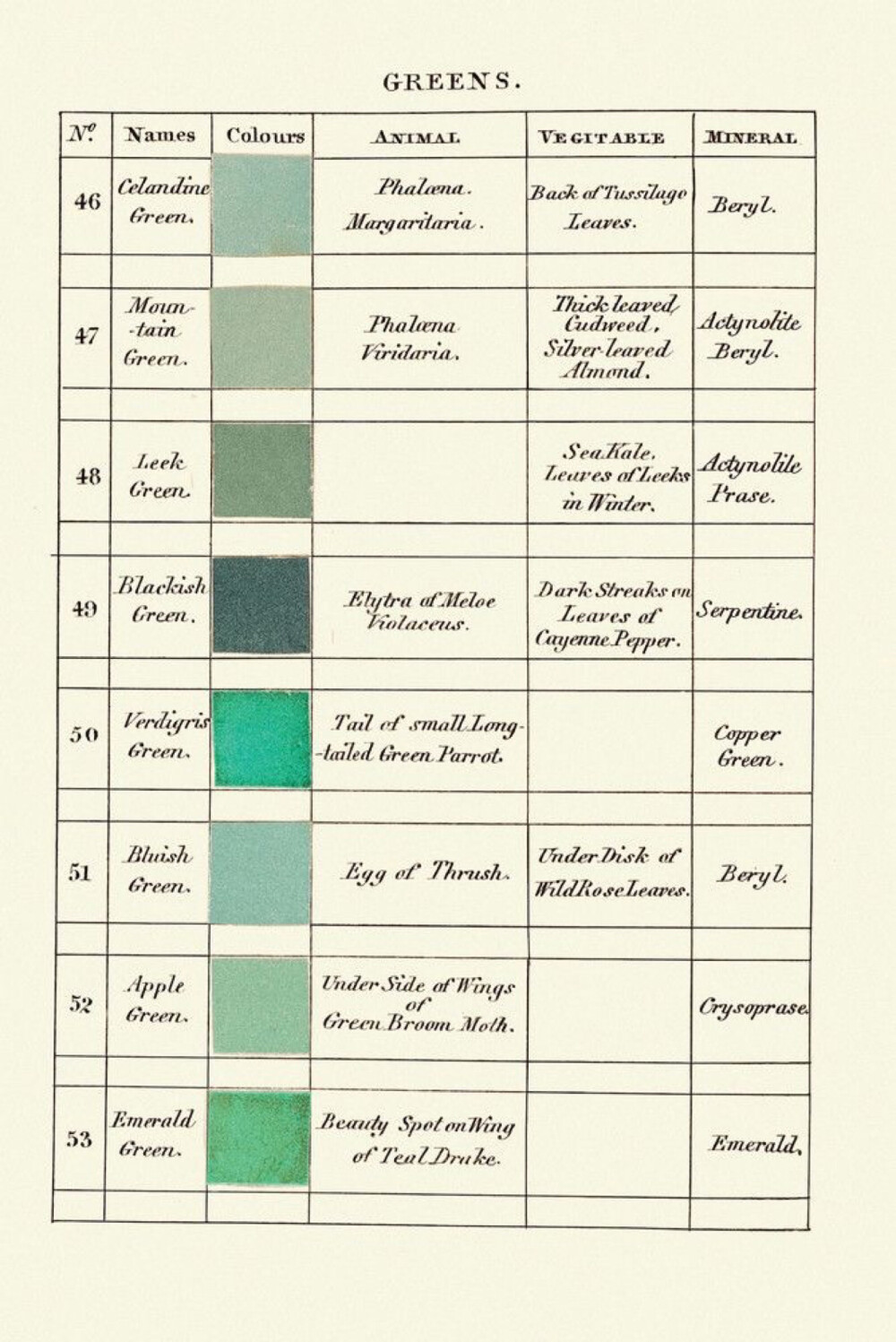 *
有没有想过在相机诞生之前，
我们如何去描述这个世界？
Werner's Nomenclature of Colors
First published in 1814
200多年前，德国矿物学家Werner创造了一套色彩分类指南，以帮助人们分辨、定义自然界中所能见到的颜色。在那个还没有相机的时代，必须在所有人都使用同一种方式来定义（命名）色彩的情况下，才能更好地分辨或向他人描述自己的所见。所以，这本小小的色彩指南中，其实蕴含着极大的能量和抱负。在其中，每一小块颜色除了有一个诗意的名字，还会附有这种颜色在哪种动物、植物、矿物质中出现过的记录。
科学家们、植物学家们终得以一种普世的方式，去描述他们的研究。这本指南最为知名的用户，是达尔文和小松鼠里的达尔文。