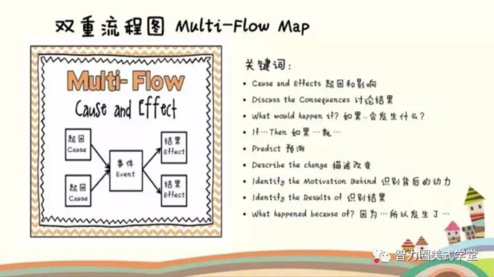 第六种思维图示法：Multi Flow Maps 多重流程图 - Cause and Effect ，因果关系；
绘制方法：将流程图的步骤、顺序关系变为原因和结果的描述。原因和结果不需要一一对应。
作用：帮助分析事件产生的原因和导致的结果