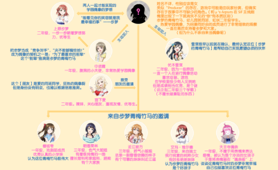 LoveLive!虹咲学园偶像同好会 上原步梦 中须霞 樱坂雫 朝香果林 宫下爱 近江彼方 优木雪菜 艾玛·维尔德 天王寺璃奈