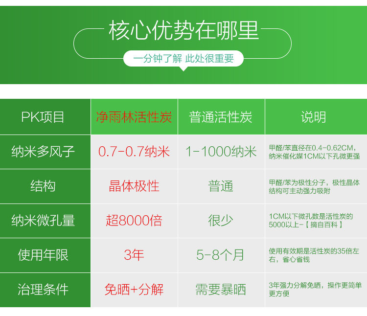 甲醛的危害真的非常大了，特别是才装修的新房！ 今天小编发现一个除甲醛神器！他们家除甲醛真的不错！比普通的强百倍，不除甲醛退全款！ 里面总共1200g，加送礼品一份，拍二发三，一个三居室完全够用了！强效除醛，去异味，净化空气，纯物理吸附，适用于新房，办公室，新车，家具都挺不错的！ 在配上一个高精度甲醛检测器，再也不怕家里甲醛超标了！ 建议新房子老房子都可以买一个试一下，比较安全才是最重要的！