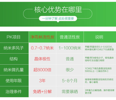 甲醛的危害真的非常大了，特别是才装修的新房！ 今天小编发现一个除甲醛神器！他们家除甲醛真的不错！比普通的强百倍，不除甲醛退全款！ 里面总共1200g，加送礼品一份，拍二发三，一个三居室完全够用了！强效…