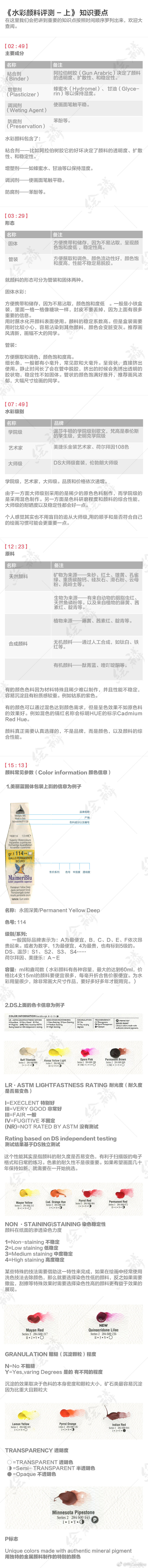 【干货篇】整理了一份关于 水彩颜料 的分享：（作者： 林Caroline ）1、详细的颜料常见参数及解释。2、20多种不同品牌的颜料系列的手工色卡，以及颜料分析。3、根据不同预算，整理出三档高口碑颜料品牌的推荐。4、单只选购的配色定制方案整理，植物，肤色等不同画种的常用色筛选组合。