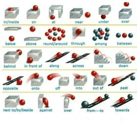 【英语这么学最高效】九张图搞定英文介词的用法！