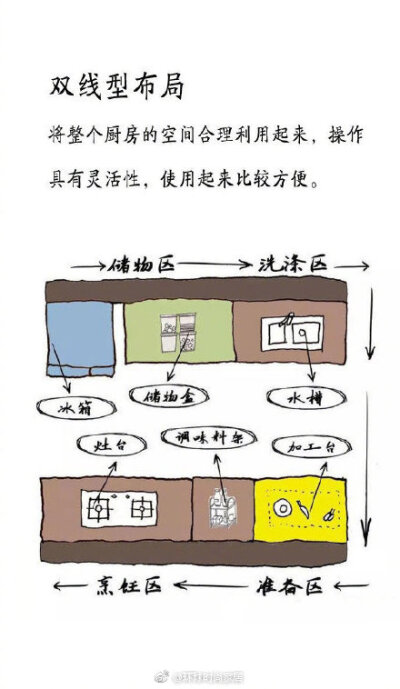 厨房黄金布局案例解析，照着装修准没错