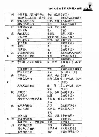 初中 文言文 释义