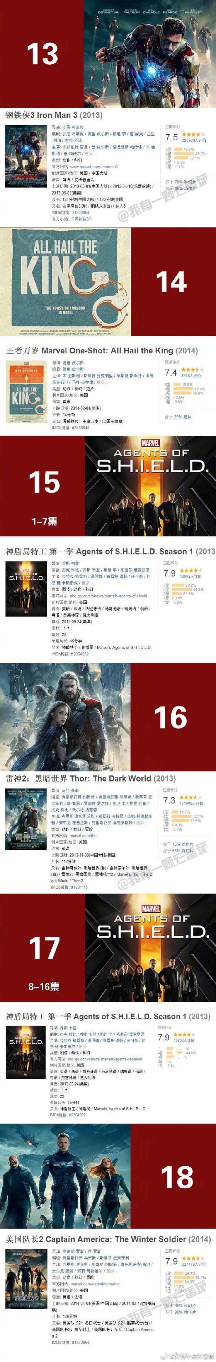 #漫威宇宙票房破180亿美元#目前为止最全的漫威系列影片的正确观影顺序，包含了48部电影电视剧以及短片。存起来，一部部慢慢看吧！！！