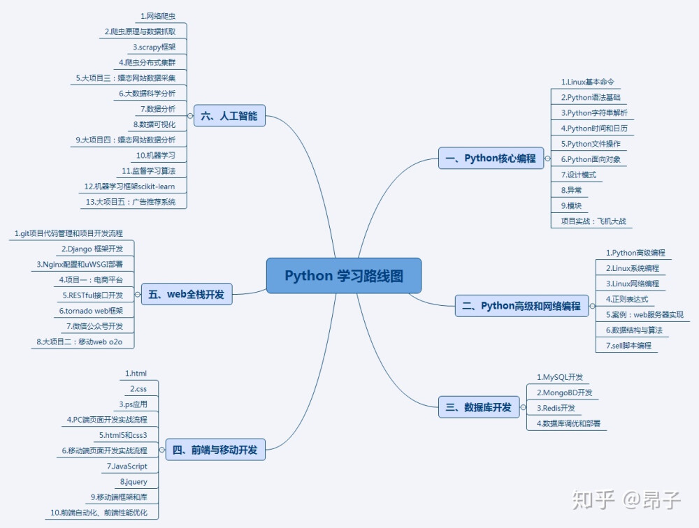 想找一个python项目 发现可以学的也太多了叭
这个世界上
知识真的太丰富了
今天认真听了孟磊的课
西方园林是植物园
东方园林是庭院
挺有意思