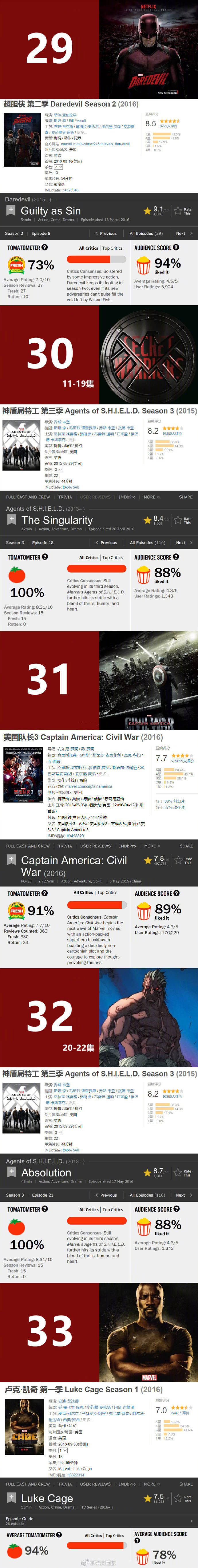 #48部漫威观看顺序#目前为止最全的漫威系列影片的正确观影顺序，包含了48部电影电视剧以及短片。存起来，一部部慢慢看吧！！！