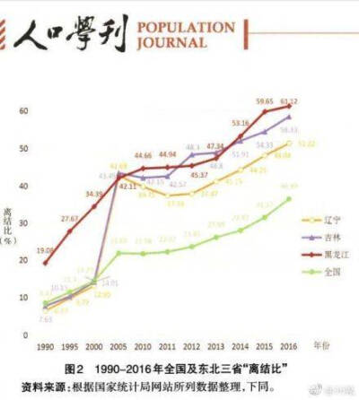 【#东三省离结比#亮了，#黑龙江离结比高达63%#】民政部近日公布的2018年相关数据显示，全国结婚登记人数为1010.8万对，离婚登记人数为380.1万对，离结比为38%。在黑龙江，每100对新人结婚，同时就有63对夫妻离婚。20…