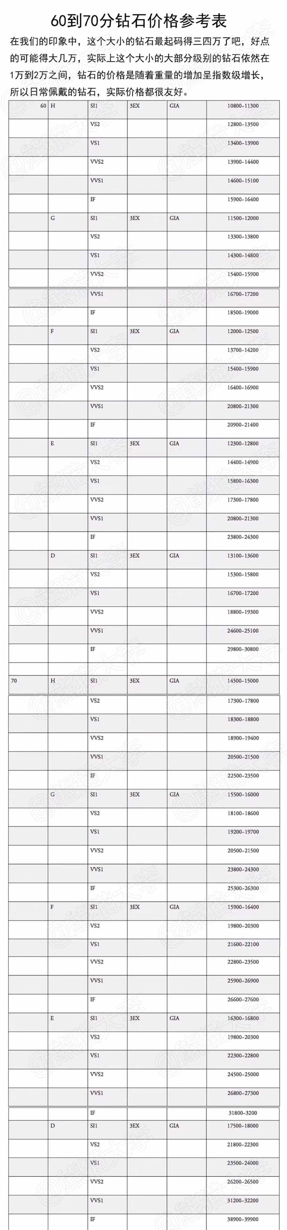 国际钻石价格参考表，一共有328个不同级别常用钻石参考价。觉得整理的还不错分享下。
这份报表是按照国际钻石报价表总结而得，这份国际钻石报价表每周都会在美国纽约发布，是钻石业界使用量最主要最多的信息来源和评估指南，对于买卖双方市场都有相当的影响力。钻石形状圆钻型（每周四深夜发布周五寄出）梨型/马眼形/公主方型（每月第一个周五发布）
PS：国际钻石报价表要在Rapaport官方网站上付费之后才可以拿到，主要是行业人士使用。Rapaport钻石报价表并不是钻石的真正成交价，品牌钻会附加各自的品牌价值，而零售终端价都是在Rapaport报价基础上打折扣。